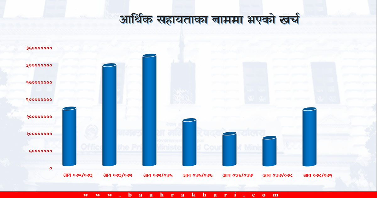 आठ वर्षमा आर्थिक सहायताका नाममा बाँडियो एक अर्ब ३२ करोड, नेताहरूकै हालीमुहाली 